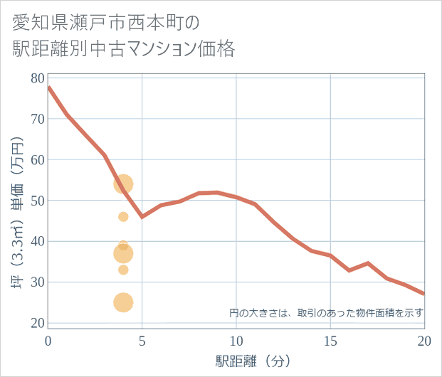 愛知県瀬戸市西本町の徒歩距離別の中古マンション坪単価