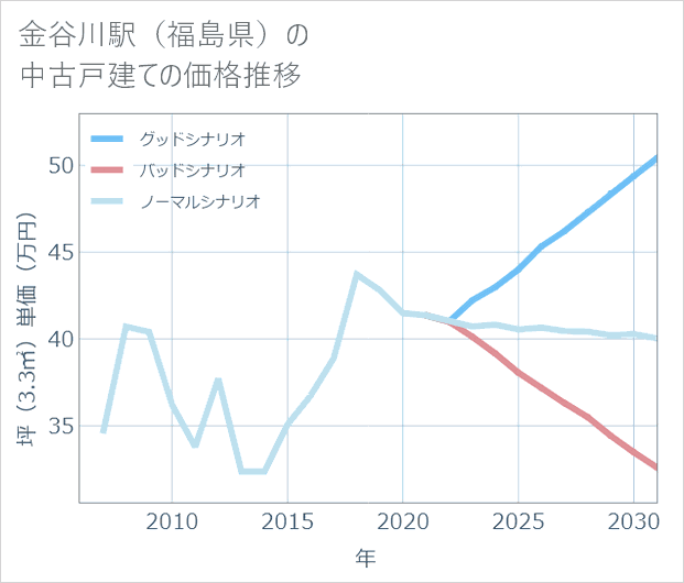 金谷川駅(福島県)の中古戸建て価格推移