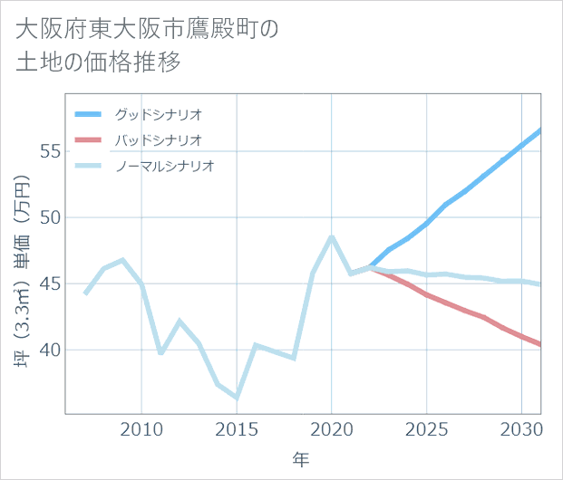 大阪府東大阪市鷹殿町の土地価格推移