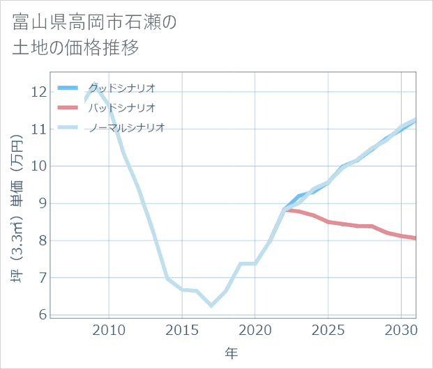 富山県高岡市石瀬の土地価格推移