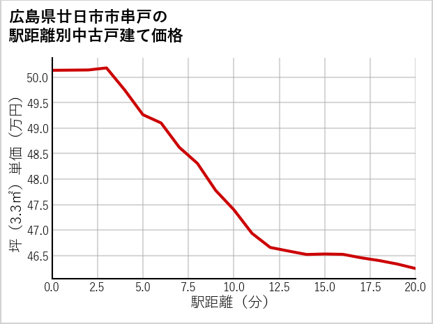 広島県廿日市市串戸の徒歩距離別の中古戸建て坪単価