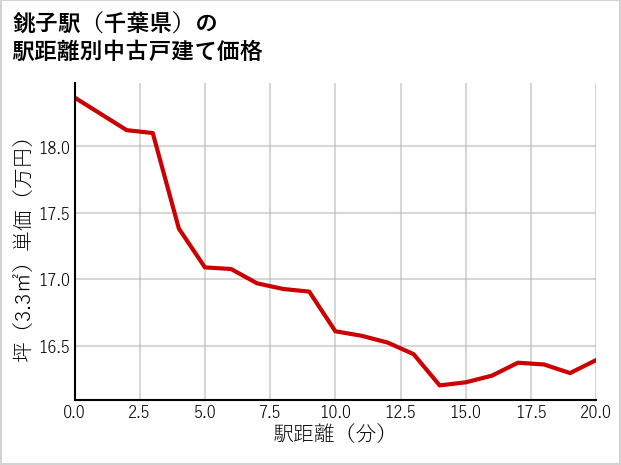 銚子駅（千葉県）の徒歩距離別の中古戸建て坪単価