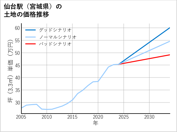 仙台駅（宮城県）の土地価格推移