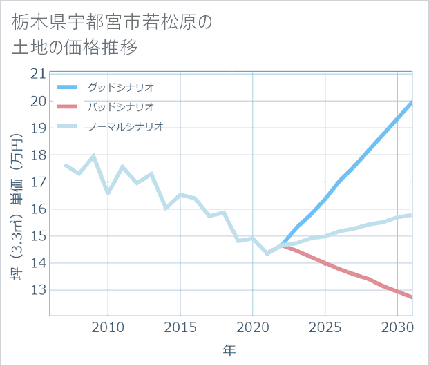 栃木県宇都宮市若松原の土地価格推移