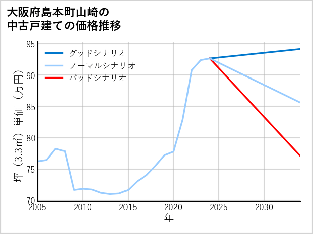大阪府島本町山崎の中古戸建て価格推移
