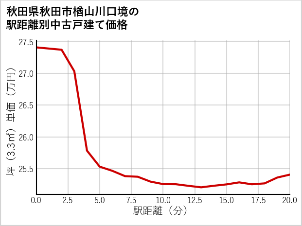 秋田県秋田市楢山川口境の徒歩距離別の中古戸建て坪単価