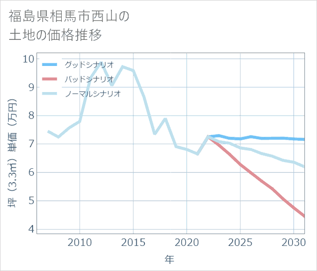 福島県相馬市西山の土地価格推移