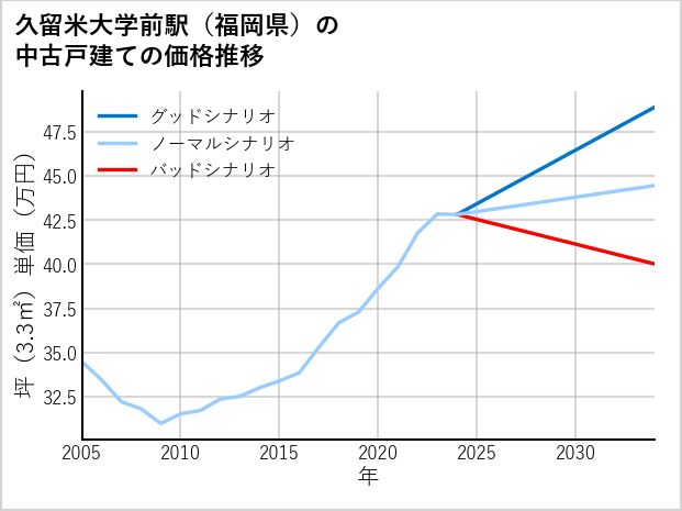 久留米大学前駅（福岡県）の中古戸建て価格推移