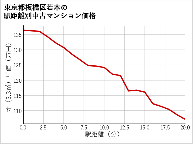 東京都板橋区若木の徒歩距離別の中古マンション坪単価
