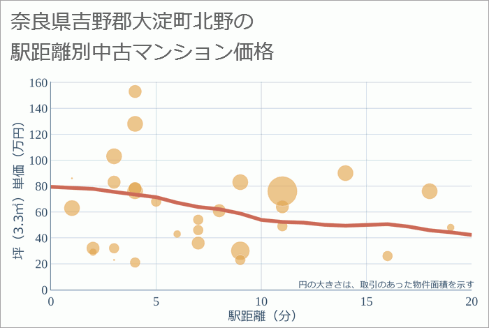 奈良県吉野郡大淀町北野の徒歩距離別の中古マンション坪単価