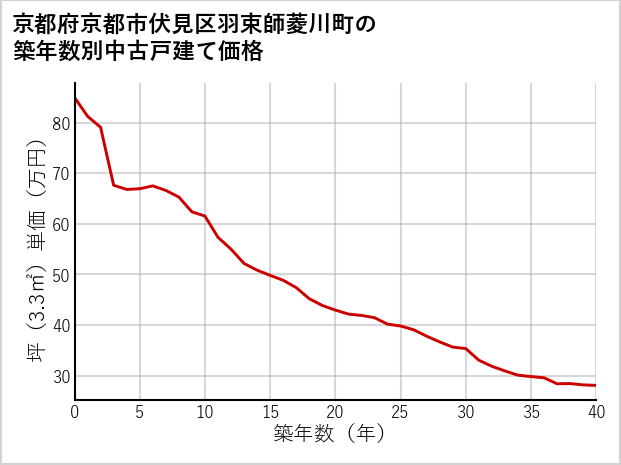 京都府京都市伏見区羽束師菱川町の築年数別の中古戸建て坪単価