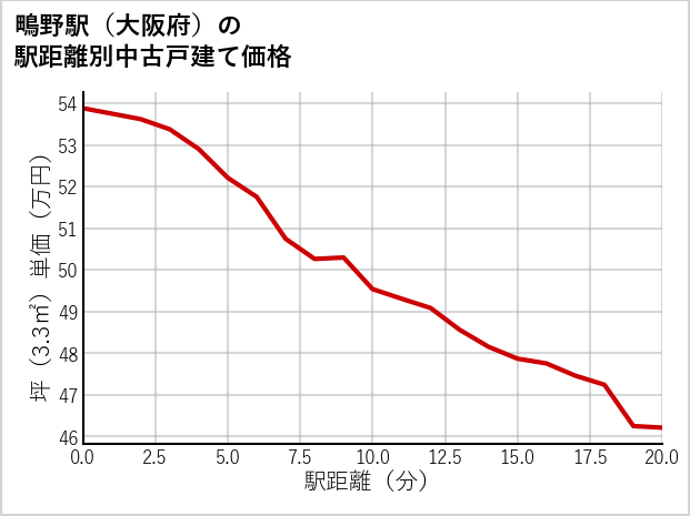 鴫野駅（大阪府）の徒歩距離別の中古戸建て坪単価