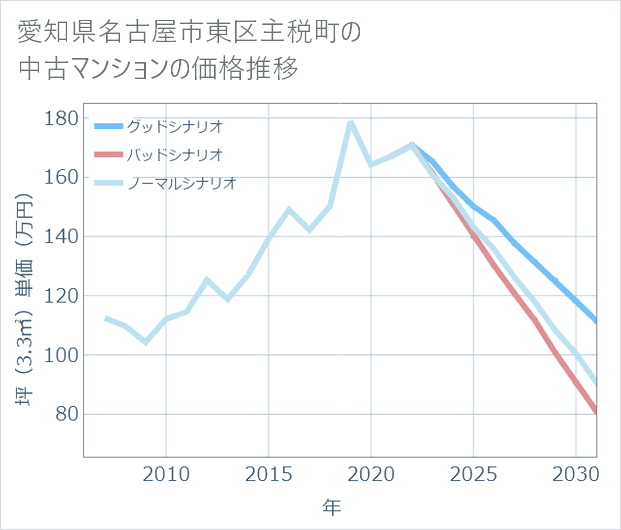 愛知県名古屋市東区主税町の中古マンション価格推移