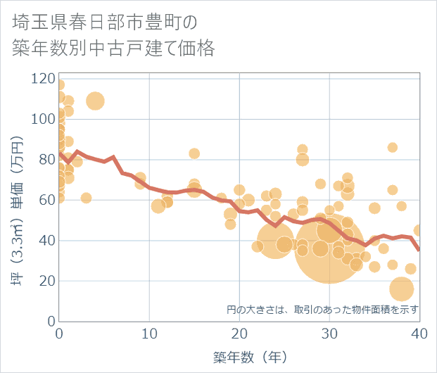 埼玉県春日部市豊町の築年数別の中古戸建て坪単価
