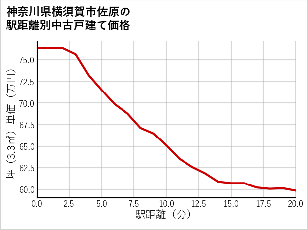 神奈川県横須賀市佐原の徒歩距離別の中古戸建て坪単価