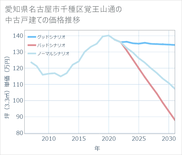 愛知県名古屋市千種区覚王山通の中古戸建て価格推移