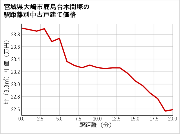宮城県大崎市鹿島台木間塚の徒歩距離別の中古戸建て坪単価