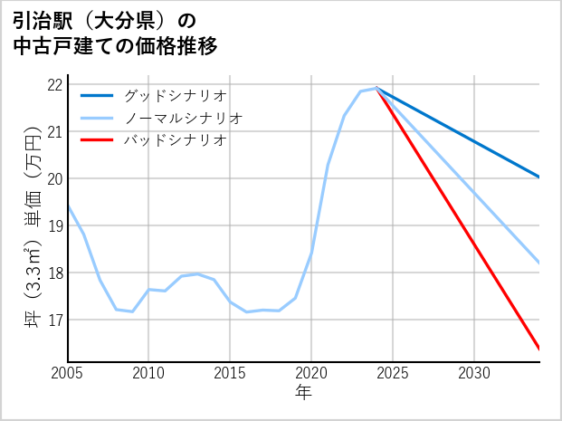 引治駅（大分県）の中古戸建て価格推移