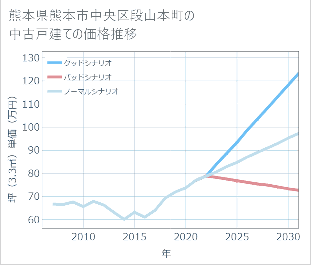 熊本県熊本市中央区段山本町の中古戸建て価格推移