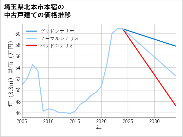 埼玉県北本市本宿の中古戸建て価格推移