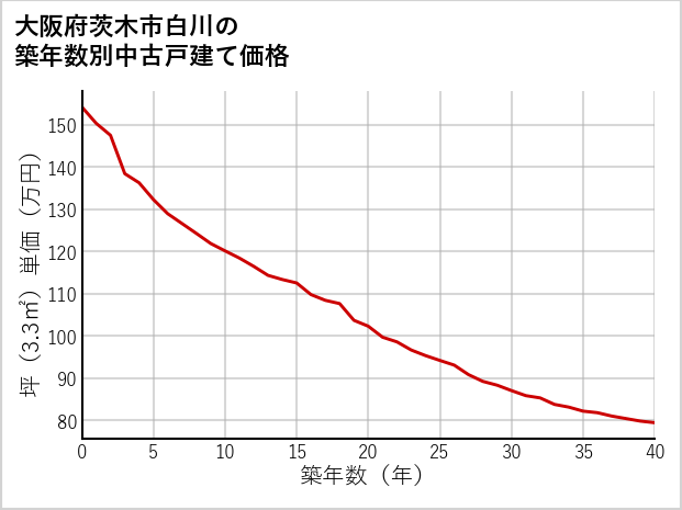 大阪府茨木市白川の築年数別の中古戸建て坪単価