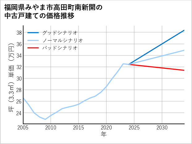 福岡県みやま市高田町南新開の中古戸建て価格推移