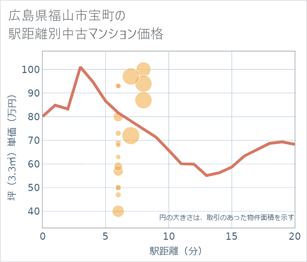 広島県福山市宝町の徒歩距離別の中古マンション坪単価