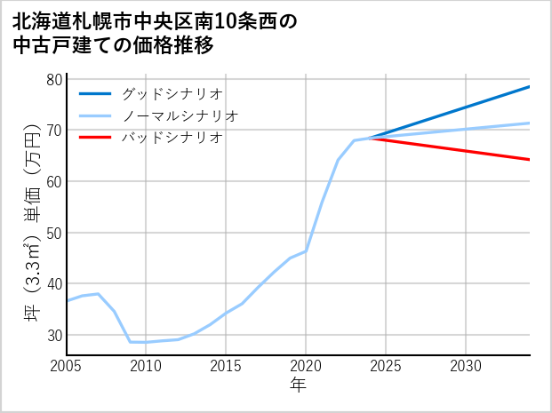 北海道札幌市中央区南10条西の中古戸建て価格推移