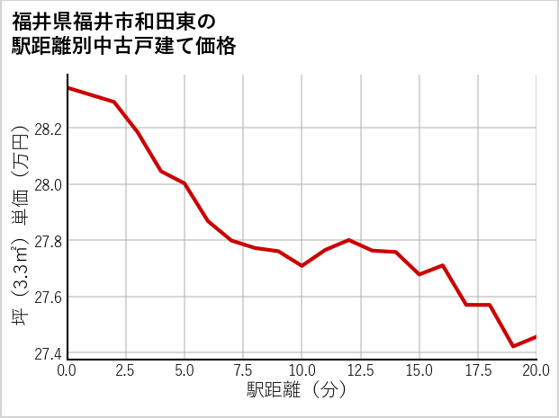 福井県福井市和田東の徒歩距離別の中古戸建て坪単価
