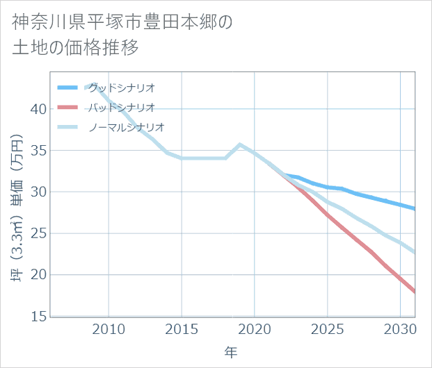 神奈川県平塚市豊田本郷の土地価格推移