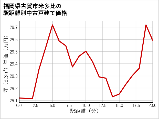 福岡県古賀市米多比の徒歩距離別の中古戸建て坪単価
