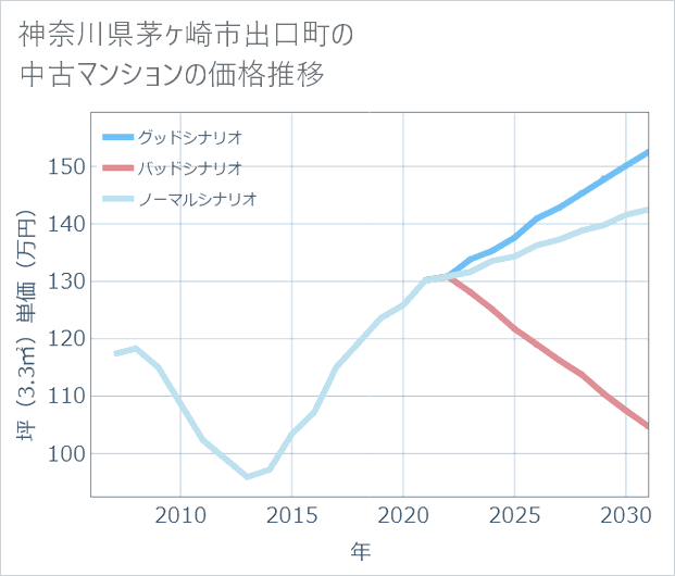 神奈川県茅ケ崎市出口町の中古マンション価格推移