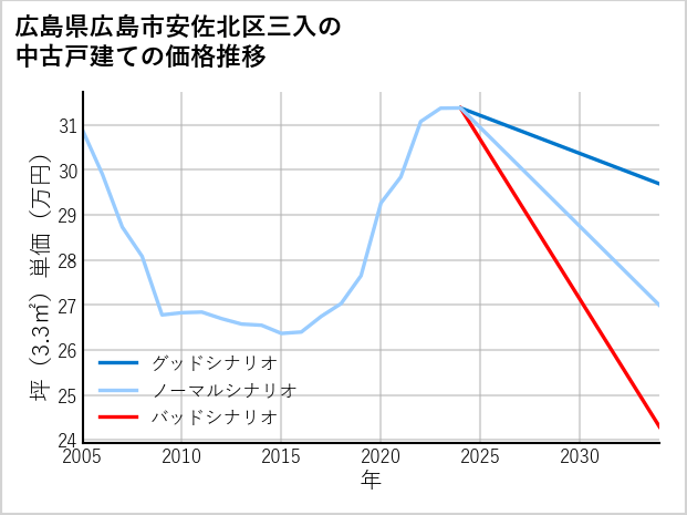 広島県広島市安佐北区三入の中古戸建て価格推移