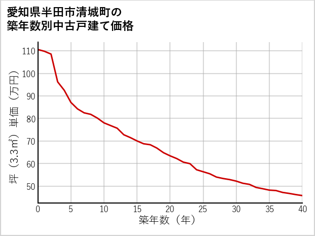 愛知県半田市清城町の築年数別の中古戸建て坪単価