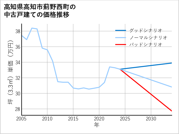 高知県高知市薊野西町の中古戸建て価格推移
