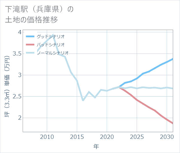 下滝駅(兵庫県)の土地価格推移