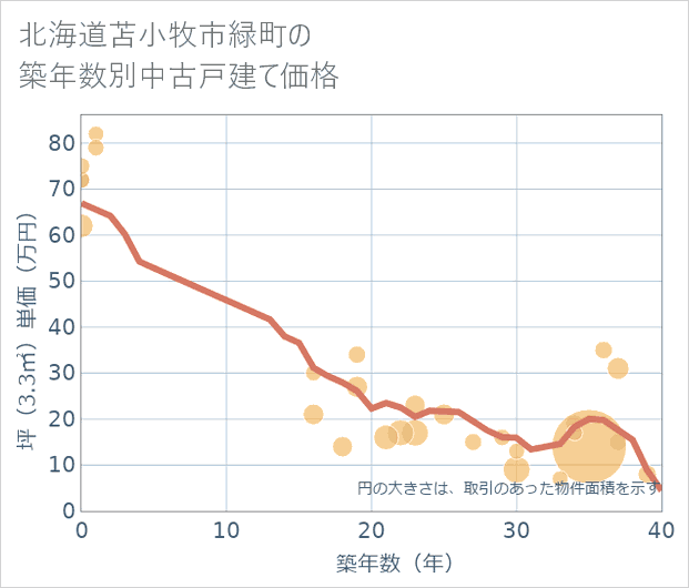北海道苫小牧市緑町の築年数別の中古戸建て坪単価