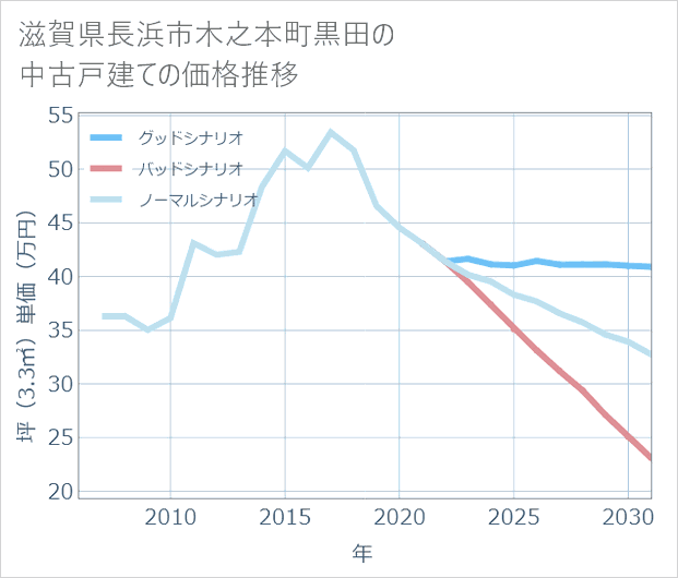 滋賀県長浜市木之本町黒田の中古戸建て価格推移
