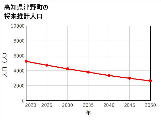 津野町の将来推計人口
