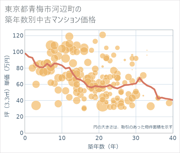 東京都青梅市河辺町の築年数別の中古マンション坪単価