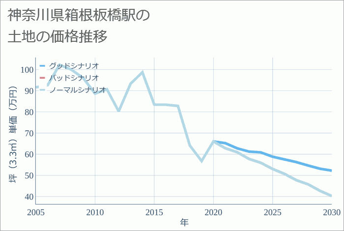 箱根板橋駅（神奈川県）の土地価格推移