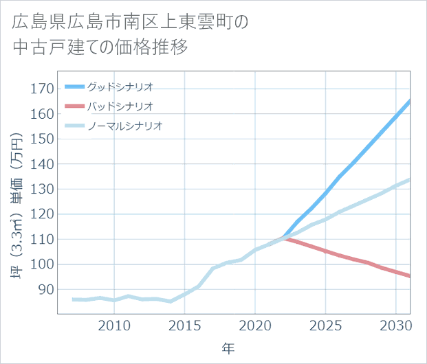 広島県広島市南区上東雲町の中古戸建て価格推移