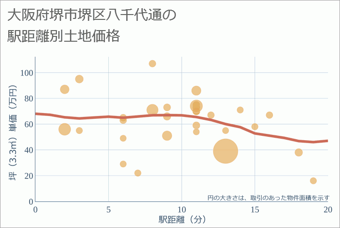 大阪府堺市堺区八千代通の徒歩距離別の土地坪単価