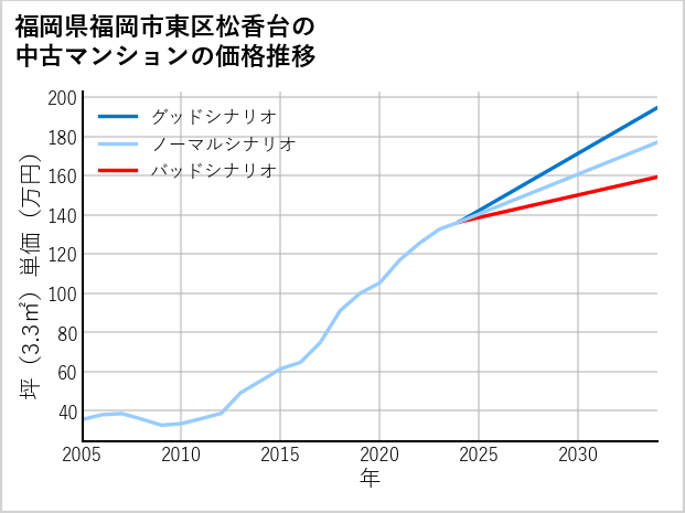 福岡県福岡市東区松香台の中古マンション価格推移