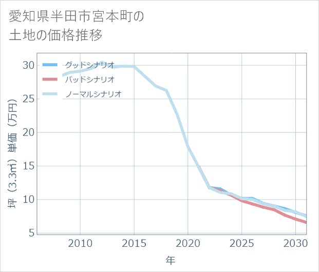 愛知県半田市宮本町の土地価格推移