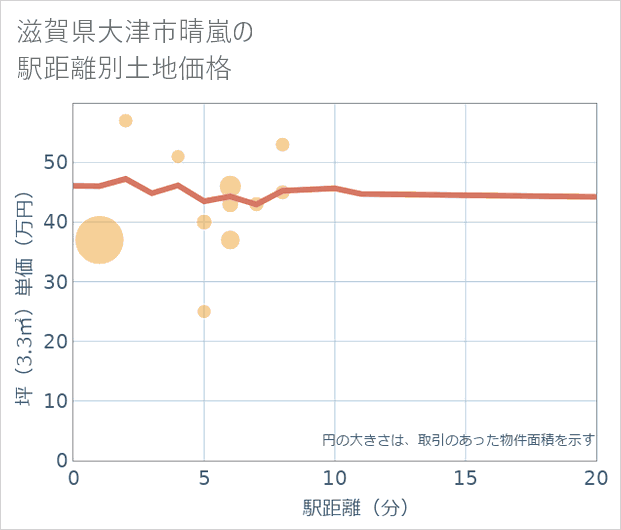 滋賀県大津市晴嵐の徒歩距離別の土地坪単価