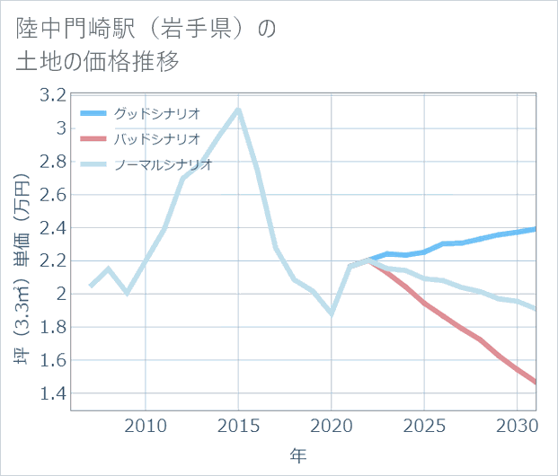 陸中門崎駅（岩手県）の土地価格推移