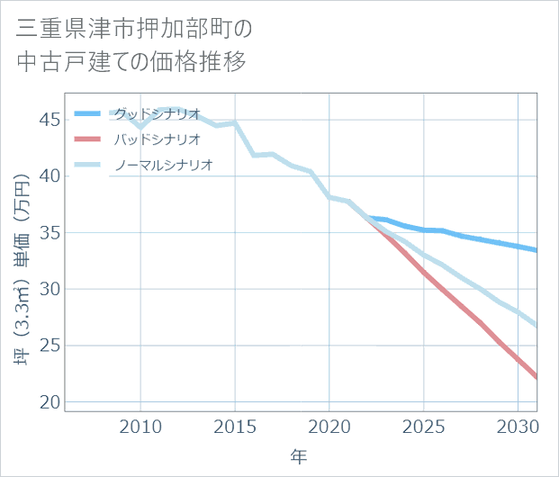 三重県津市押加部町の中古戸建て価格推移