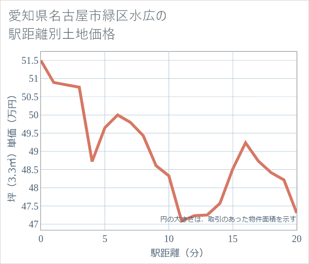 愛知県名古屋市緑区水広の徒歩距離別の土地坪単価