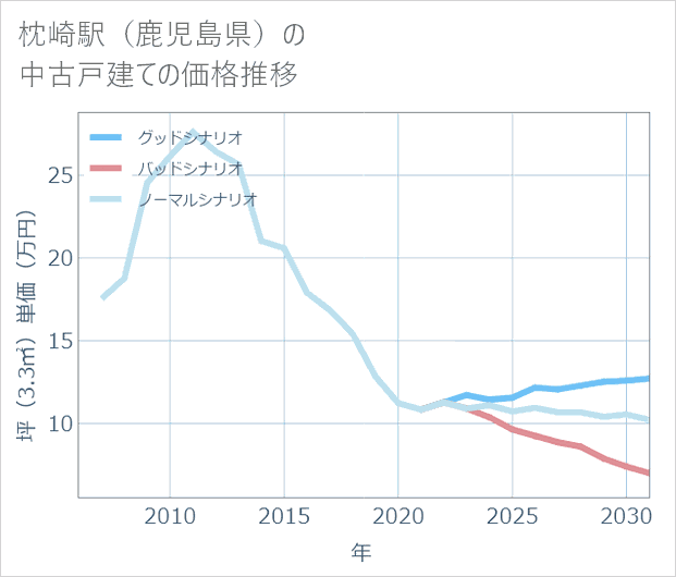枕崎駅(鹿児島県)の中古戸建て価格推移